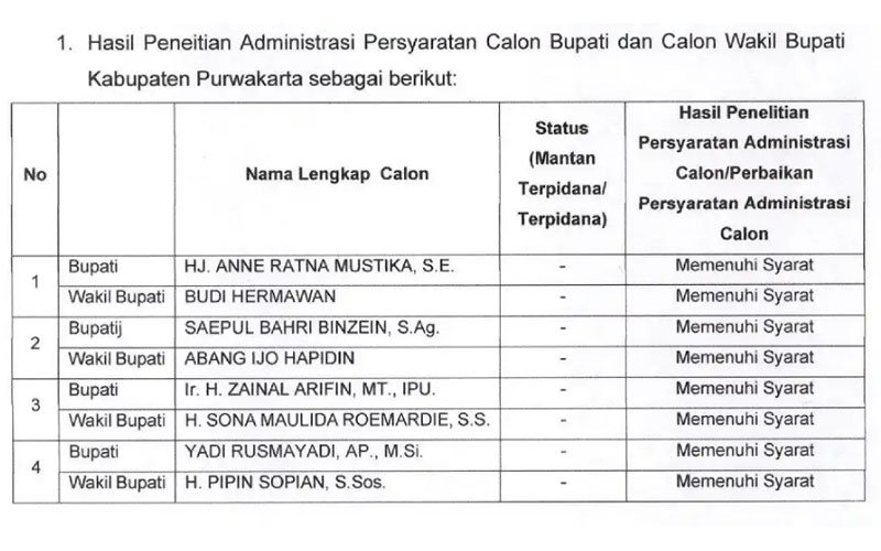 KPU Purwakarta Nyatakan Empat Paslon Pilkada 2024 Berstatus ‘MS’